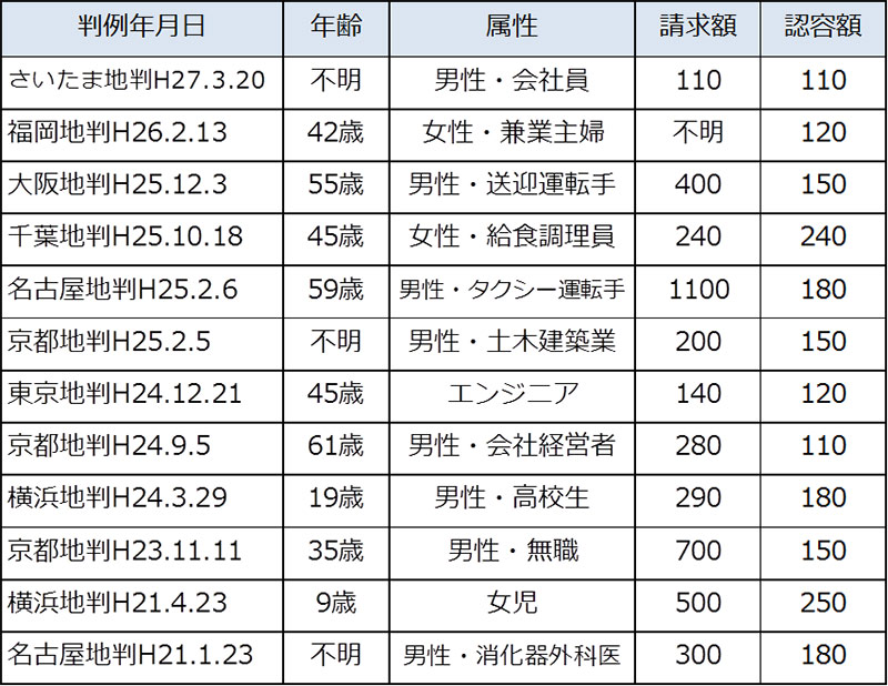 交通事故｜後遺障害等級14級の認定基準・慰謝料相場は？｜後遺障害の